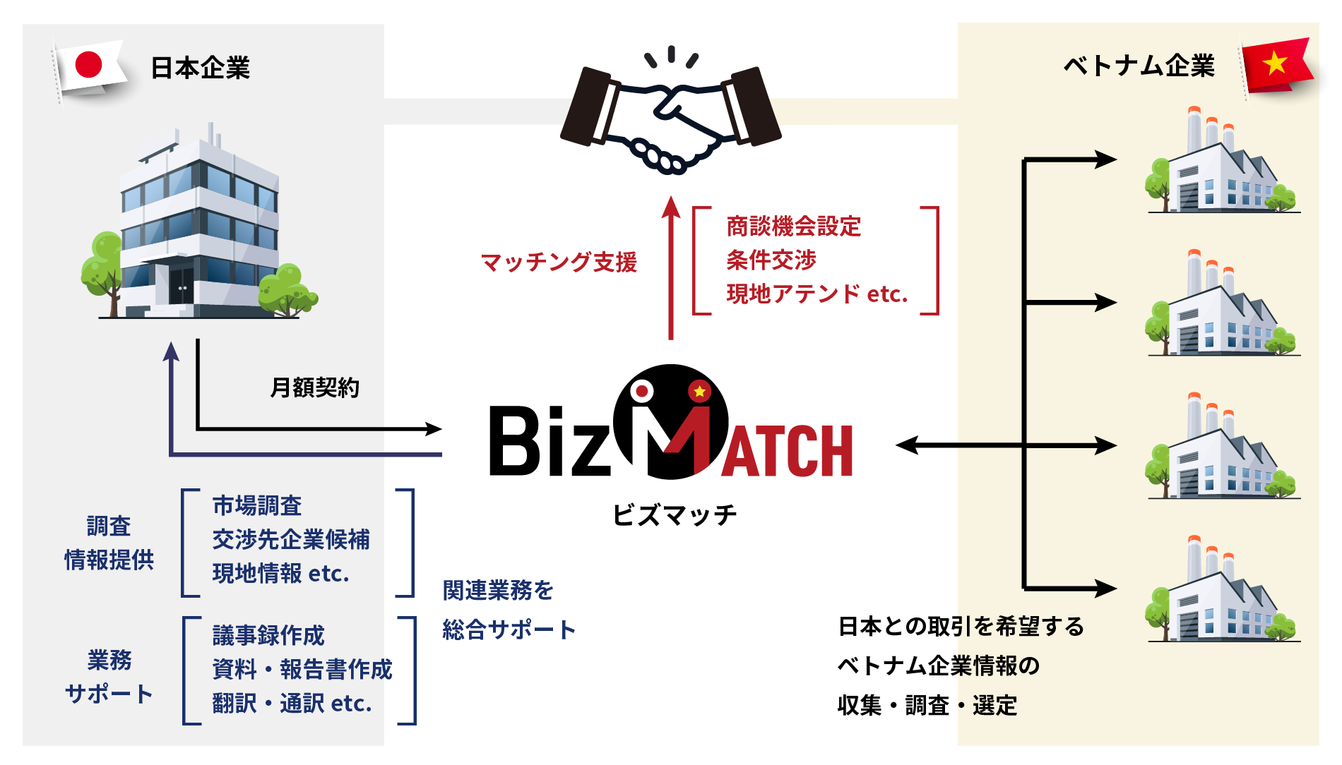 Bizmatchのビジネスマッチングサービスのイメージ