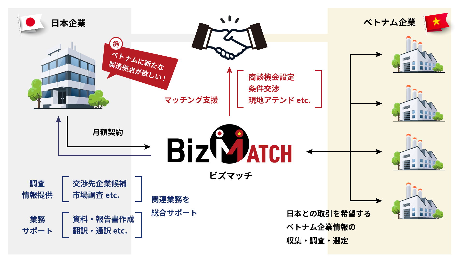 Bizmatchのビジネスマッチングサービスのイメージ