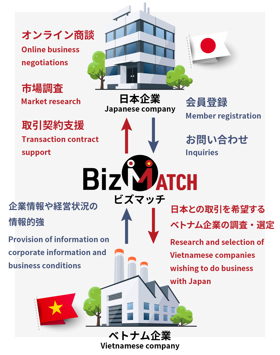 Bizmatchのビジネスマッチングサービスのイメージ