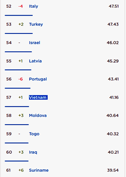 モバイルの国際ランキングにおけるベトナムの順位