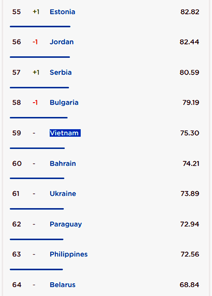 ブロードバンドの国際ランキングにおけるベトナムの順位