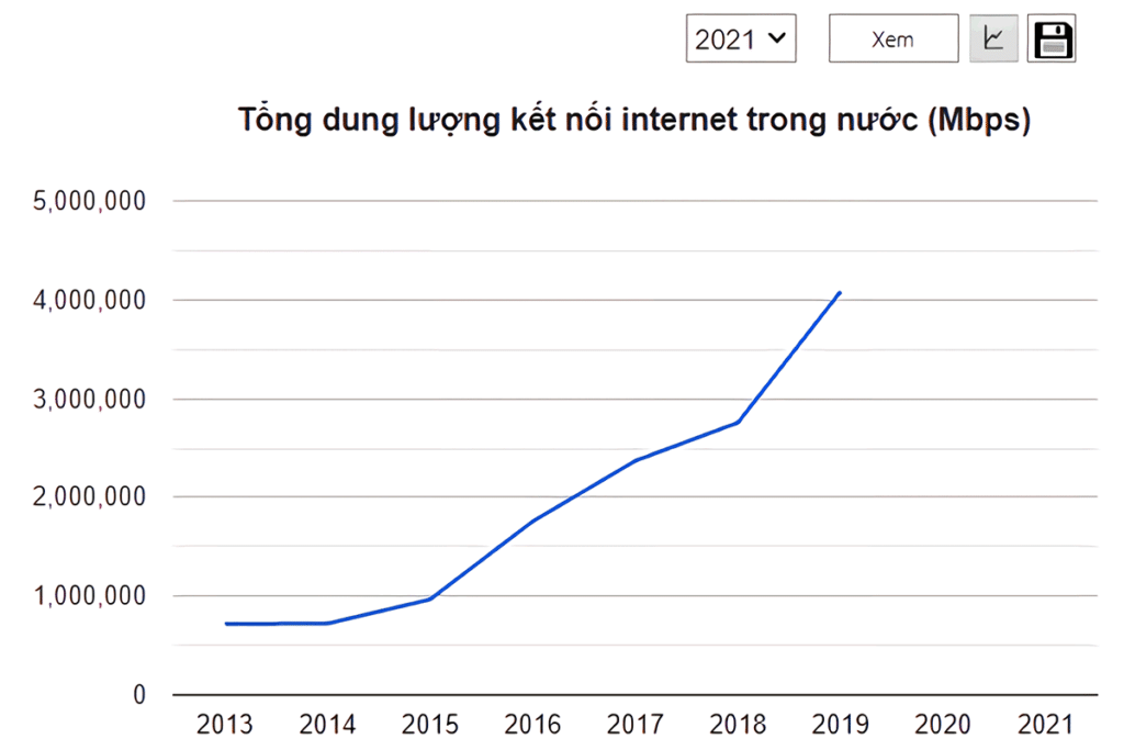 ベトナム国内の総インターネット接続容量