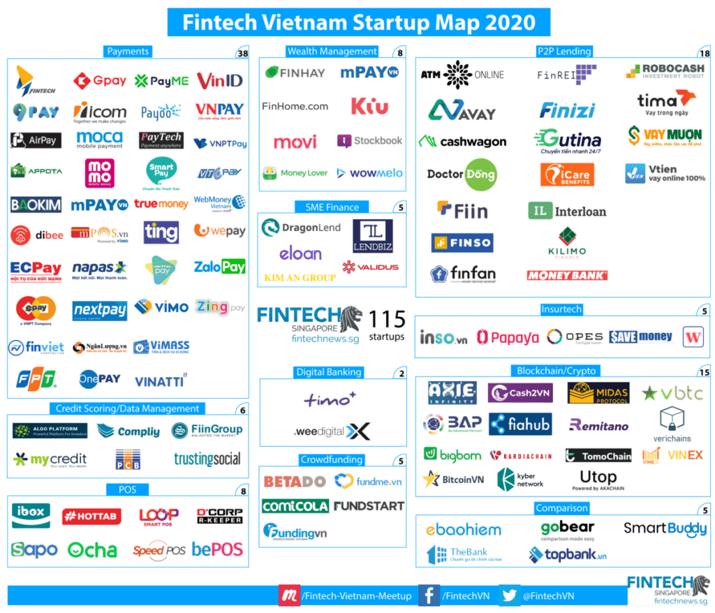 ベトナムのFintechにおける分野ごとの分類図