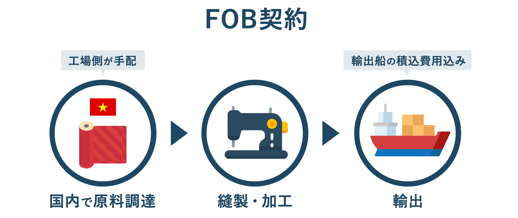 FOB契約